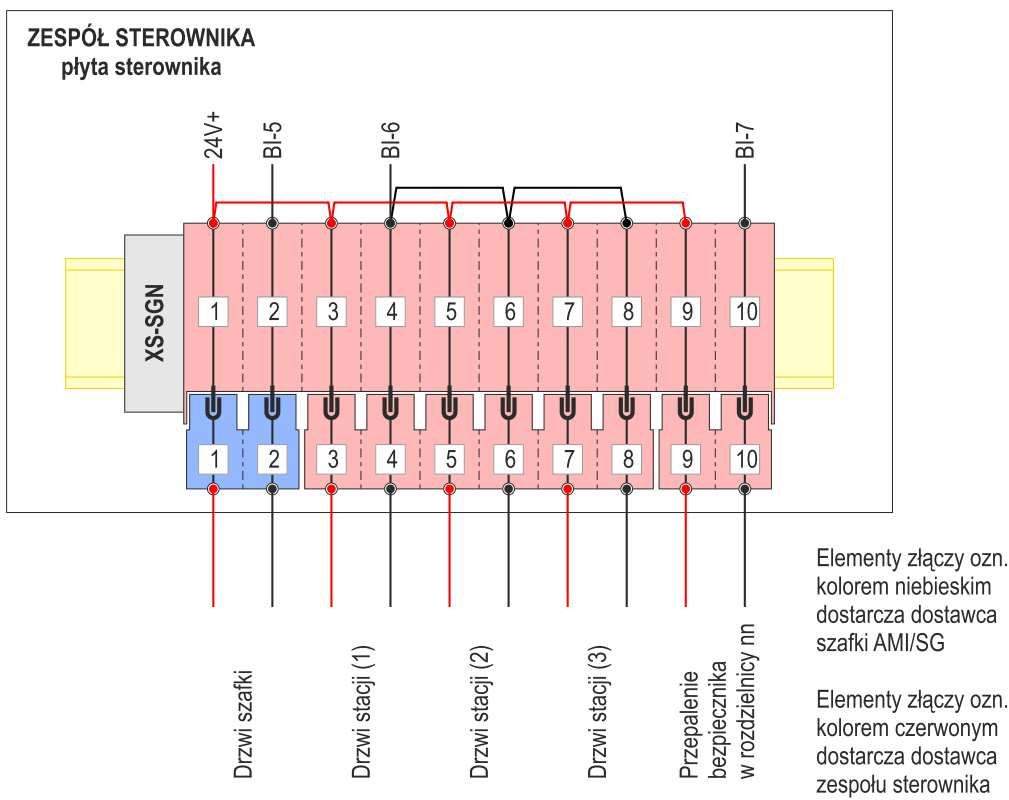 Rys. 6.4 Listwa sygnałów zewnętrznych w zespole sterownika, szafka typu 1W i typu 2W 6.3.7 Zespół sterownika (ZS) musi posiadać przewody wyprowadzone zgodne z Rys. 6.5 (1N), Rys. 6.6 (typ 1W), Rys. 6.7 (typ 2W).