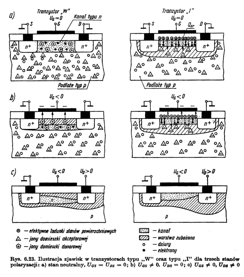 = z kanałem zaindukowanym (w postaci warstwy inwersyjnej) - tranzystor typu I = z kanałem wbudowanym (warstwa domieszkowana o przeciwnym typie przewodnictwa niż podłoże) tranzystor typu W W stanie