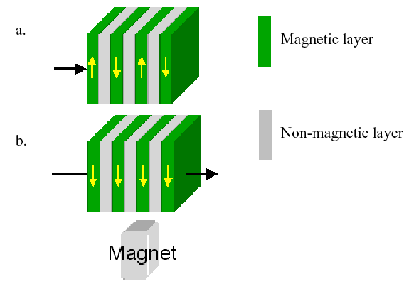 Spintronika Magnetoopór DR/R ~ kilka % Gigantyczny