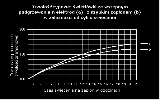 Trwałość typowej świetlówki w funkcji świecenia na dobę Przy 12/24 godzinach ciągłej pracy wynosi ona 150% x 20 000 = 30 000 godzin, a więc teoretycznie dorównuje systemom