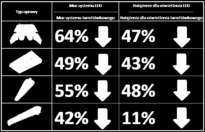 Przykład świetlówki LED z wymiennym układem zasilającym Podsumowując całe te rozważania można dojść do wniosku, że rozwiązania w postaci