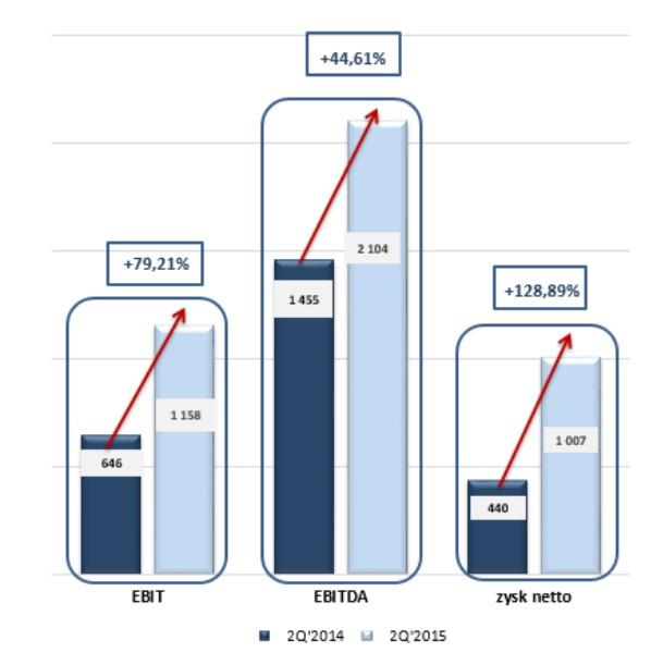 WYNIKI FINANSOWE 2Q 2015 Wykres: Dynamika EBIT, EBITDA i zysku netto w II kwartale porównanie lat 2015 i 2014 II kwartał zakończył się zyskiem z działalności operacyjnej na poziomie 1 158,29 tys.