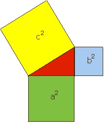 Szkoła Pitagorejska Twierdzenie Pitagorasa W trójkącie prostokątnym, w którym przyprostokątne mają długości a i b oraz przeciwprostokątna ma długość c zachodzi równość: