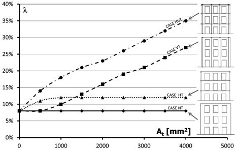 Retrofi tting interventions with steel tie-rods: a) Case NT no ties, b) Case HT only horizontal ties, c) Case VT only vertical ties, d) Case HVT horizontal plus vertical ties case NT (no tie), i.e. as is building façade (figure 10a); case HT (horizontal ties), i.