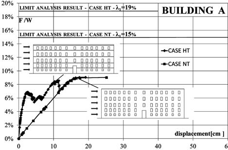 the ones obtained with the limit analysis and, above all, are not consistent with what was observed in masonry buildings with horizontal ties, after severe earthquakes.