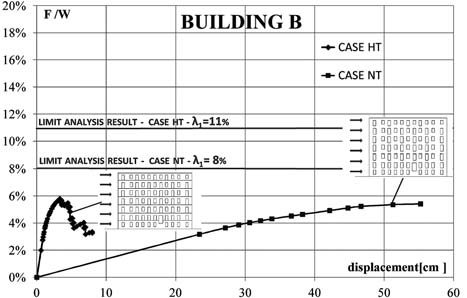 analysis are always lower than those measured with the closed-form equations proposed in this paper, while they are always included in the range defined by the two multipliers λ' and λ" evaluated