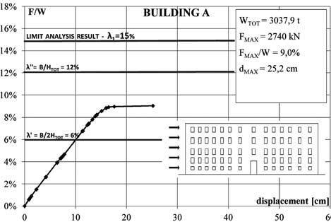CONCLUSIONS The critical exam of the suggestions provided by Neapolitan researchers for masonry buildings has allowed of making a typological, geometrical and mechanical classification of the
