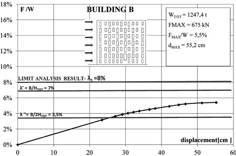 With a parametric analysis, it has been evaluated the influence of the geometry (diameter/area) and of the location (vertical, horizontal, vertical plus horizontal) of the steel tie-rods.