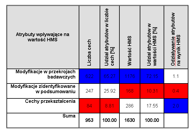 Atrybuty wpływające