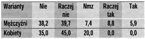 Czy zakup nieruchomości przez internet jest ryzykowny? Czy Sprzedaż nieruchomości przez internet jest ryzykowna? Tabela 1.