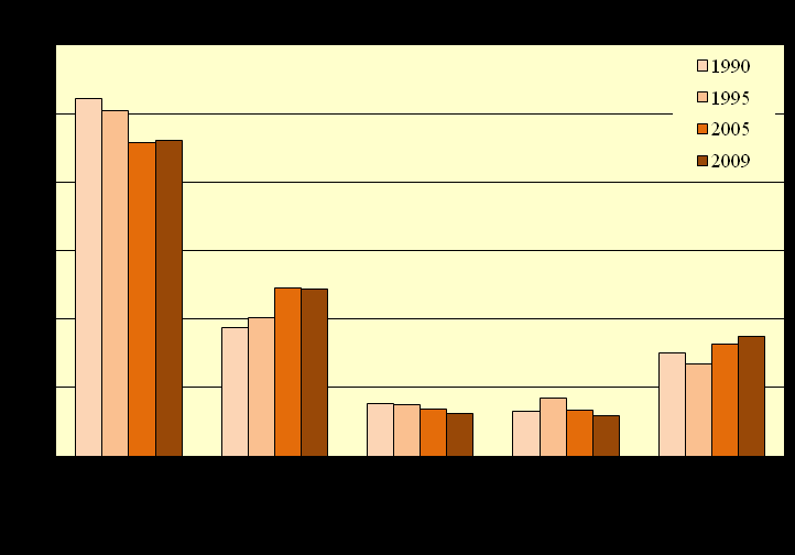 Niekorzystnym zjawiskiem jest bardzo szybki wzrost liczby zgonów powodowanych chorobami nowotworowymi do ponad 24% ogółu zgonów w 2009 r. - jednocześnie odnotowuje się wzrost liczby nowych zachorowań.