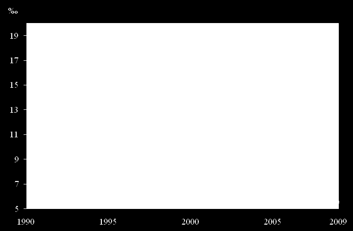 tendencję spadkową; w 2009 r. wynosił 7,2, zaś na początku tego stulecia - prawie 10 (w 1990 r. ok. 20 ). Wykres 9.