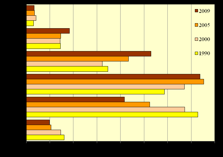 w danym roku na 100 kobiet w wieku 15-49 lat przypada średnio 210-215 urodzonych dzieci, obecnie przypada 140 dzieci. Przeobrażenia demograficzne (rozpoczęte już w latach 90-tych ub.