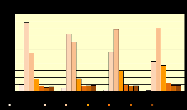 25 lat, natomiast w 2009 r. było ich już tylko 22% (w 2000 r. ok. 42%). Wśród kobiet udział ten zmniejszył się z 73% w 1990 r.