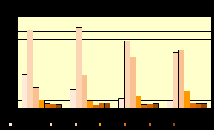 Nowożeńcy według wieku w latach 1990-2009 Najczęściej mężczyźni żenią się przed trzydziestką ; w 2009 r.