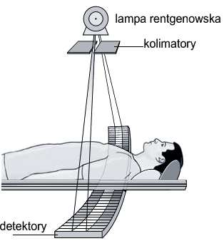 System jednorzędowy został wdrożony w układach trzeciej i czwartej generacji tomografów. W przypadku trzeciej generacji, systemy zawierały ok. 700, a w czwartej 4800 detektorów. a) b) Rys. 3.