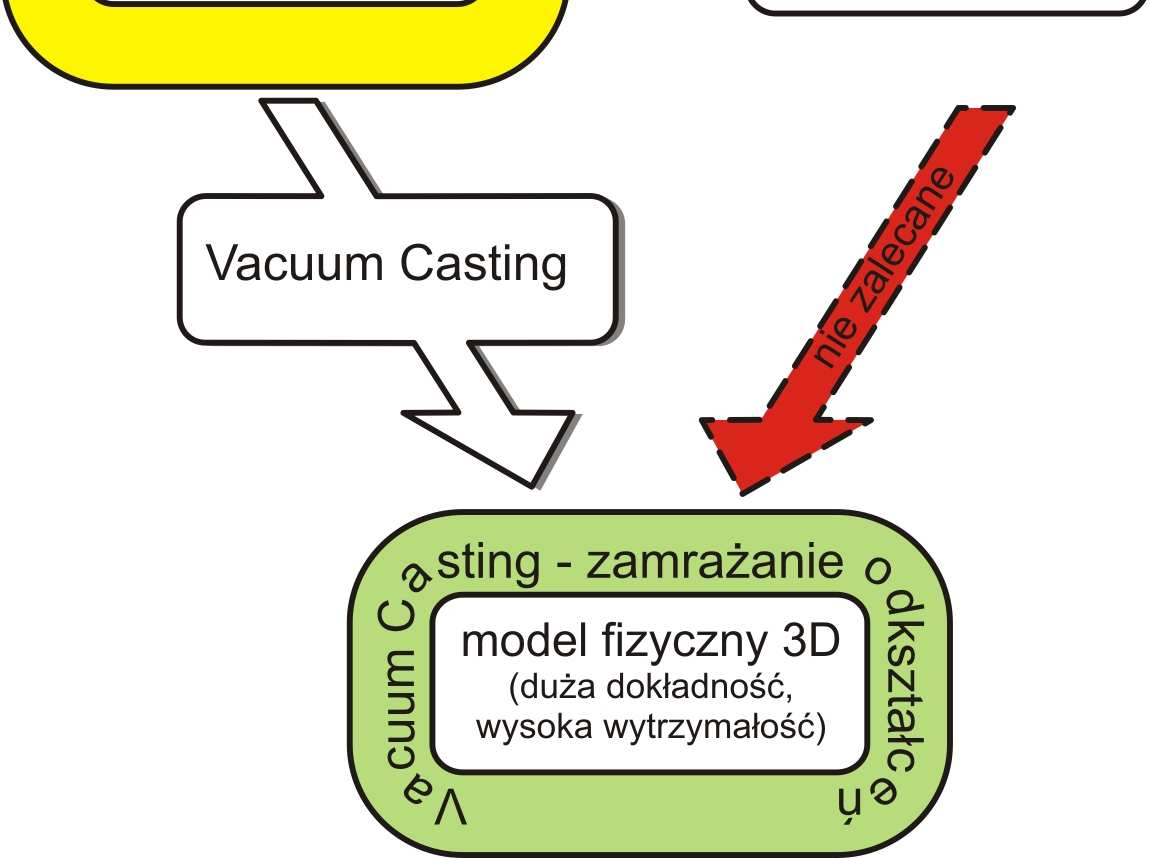 geometryczne lub wzorcowe do przygotowania prototypu innymi metodami [1].