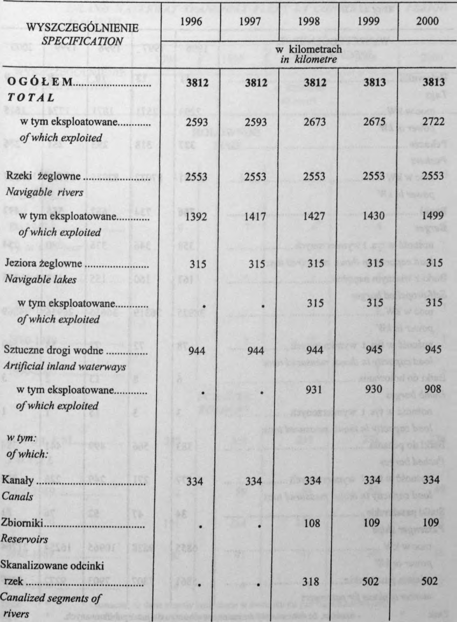 w tym eksploatowane of which exploited Rzeki żeglowne... Navigable rivers w tym eksploatowane of which exploited Jeziora żeglowne.