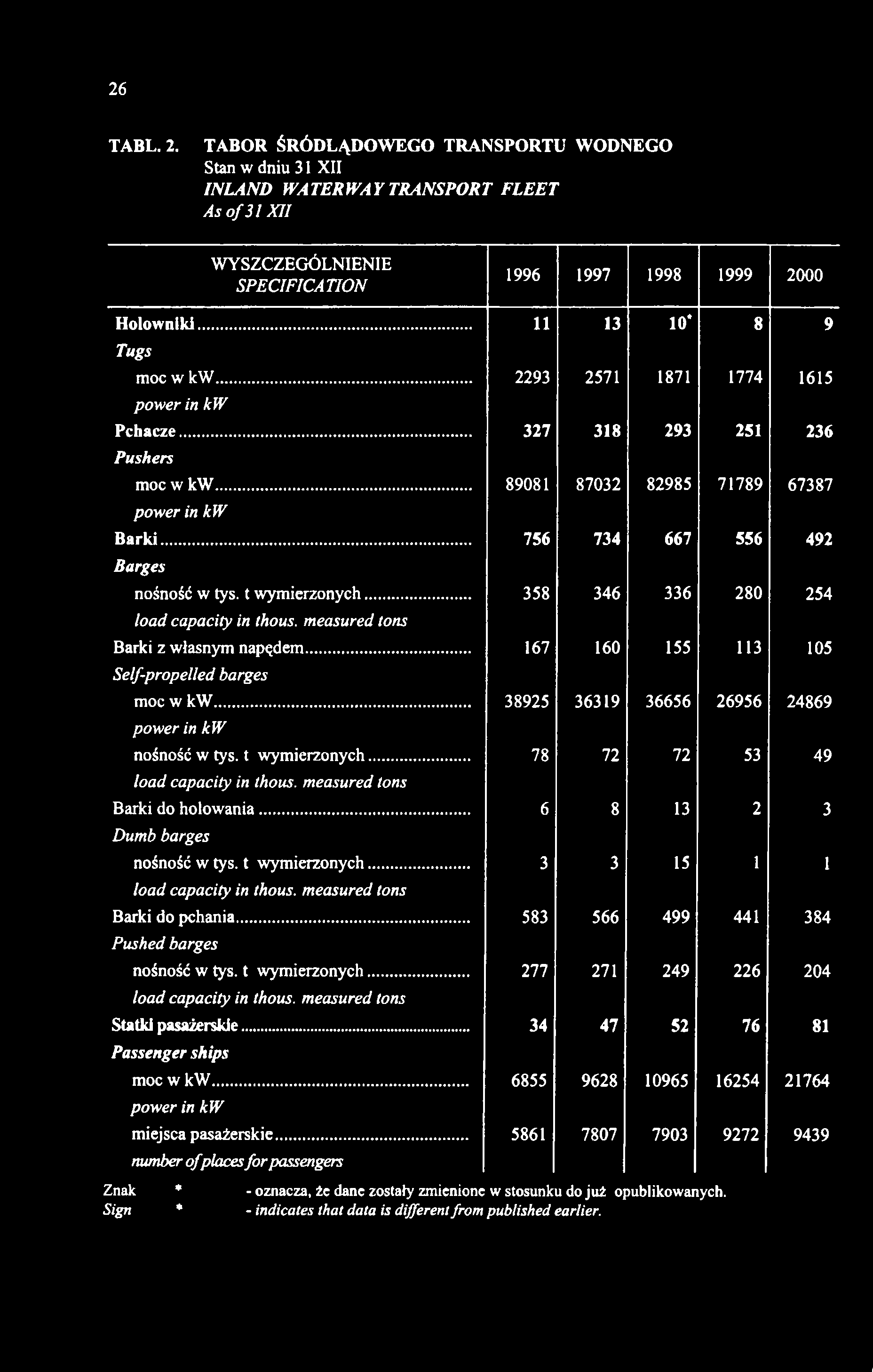 .. 756 734 667 556 492 Barges nośność w tys. t wymierzonych... 358 346 336 280 254 load capacity in thous. measured tons Barki z własnym napędem... Self-propelled barges moc w kw.