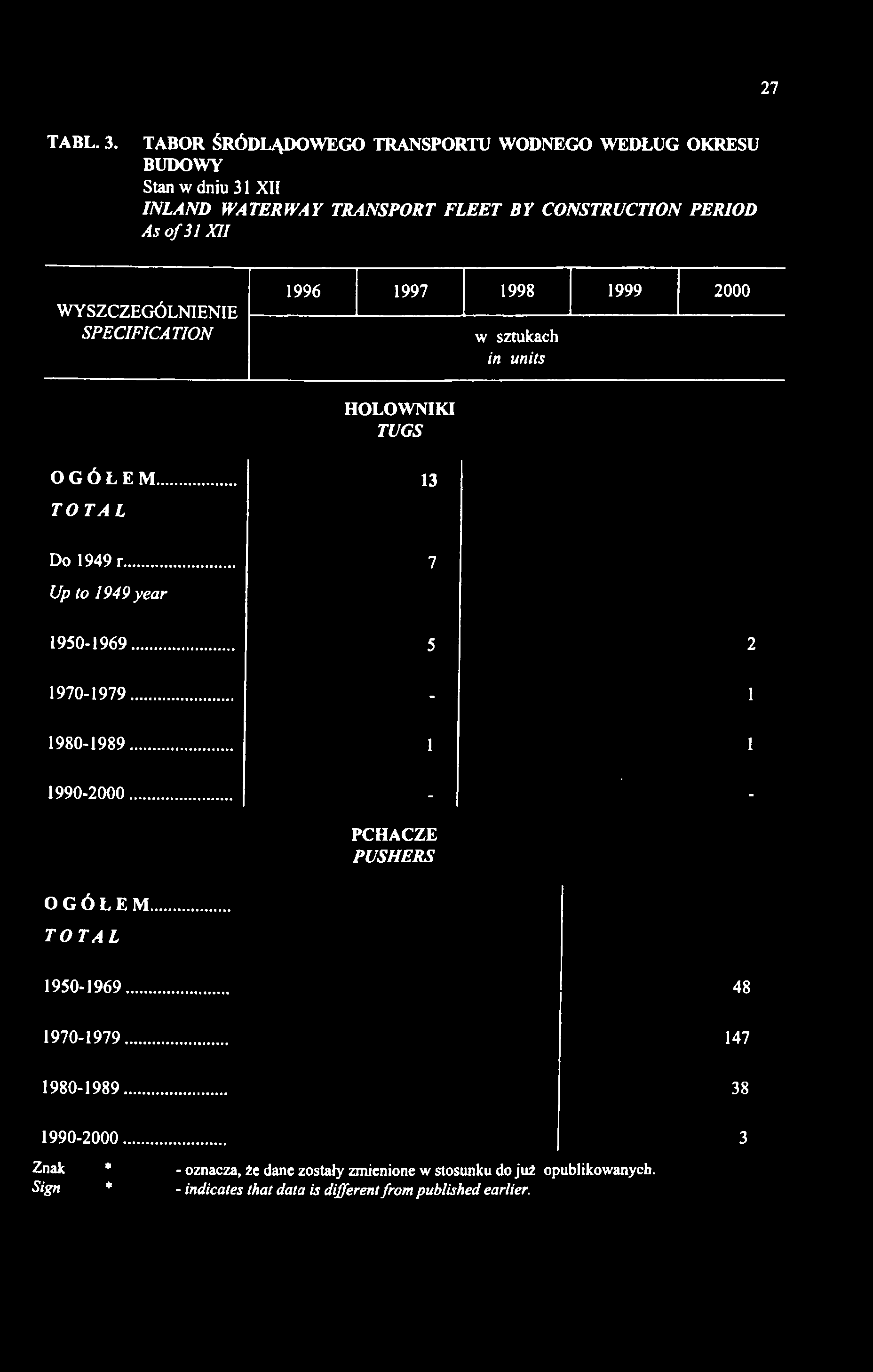 XII INLAND WATERWAY TRANSPORT FLEET BY CONSTRUCTION PERIOD As of 31 XII