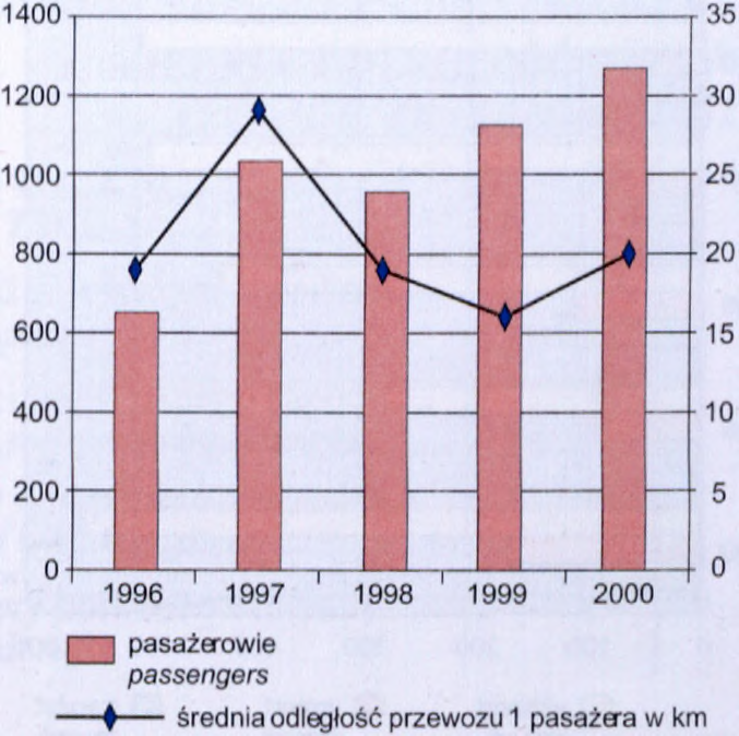 ŁADUNKÓW WEDŁUG STREF ODLEGŁOŚCI W 2000 R.