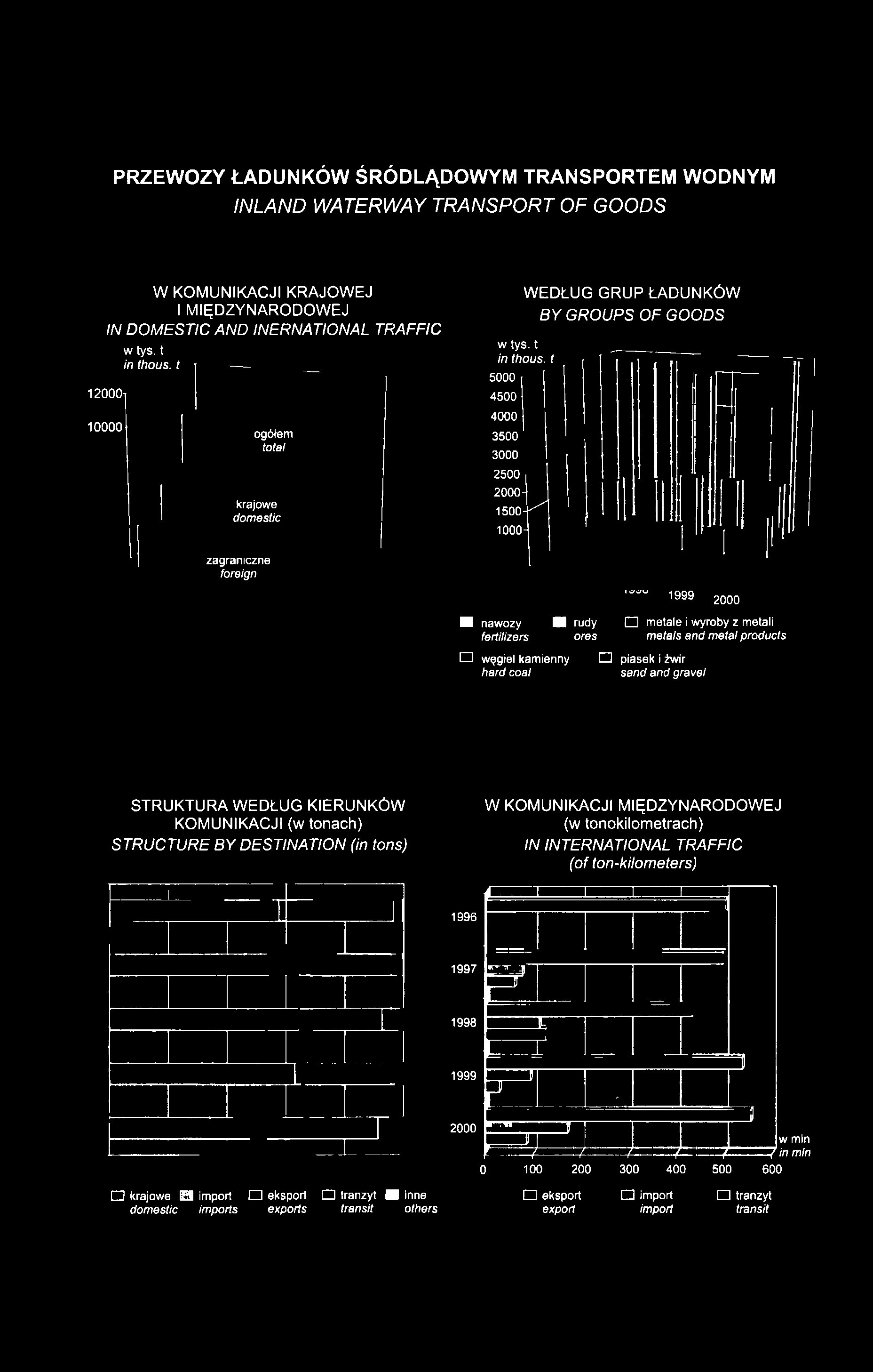 t ogółem total krajowe domestic WEDŁUG GRUP ŁADUNKÓW BY