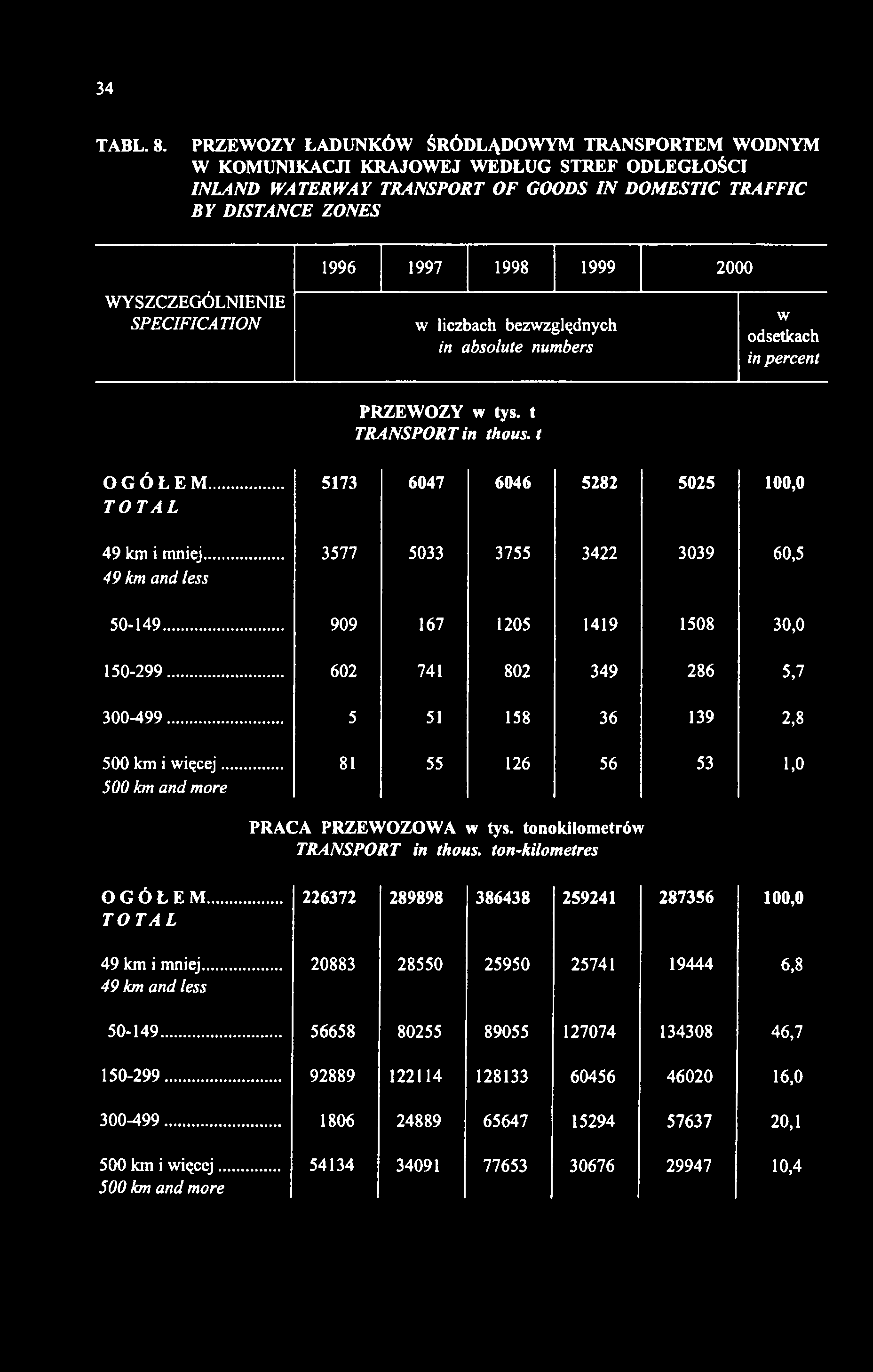 WYSZCZEGÓLNIENIE SPECIFIC A TION w liczbach bezwzględnych in absolute numbers w odsetkach in percent PRZEWOZY w tys. t TRANSPORT in thous. t OGÓŁEM... 5173 6047 6046 5282 5025 100,0 TOTAL 49 km i mniej.