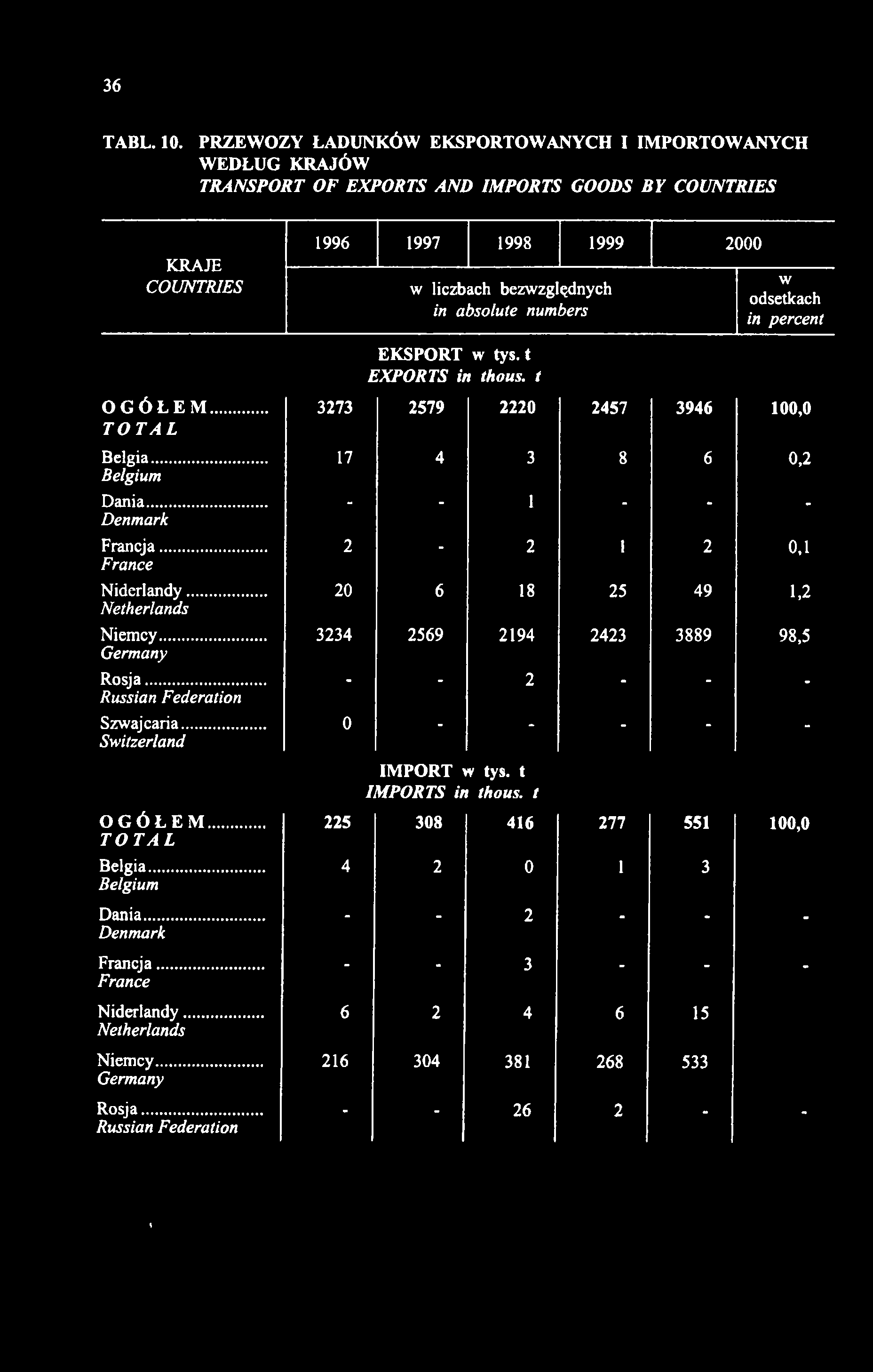 numbers w odsetkach in percent OGÓŁEM... TOTAL Belgia... Belgium Dania... Denmark Francja... France Niderlandy... Netherlands Niemcy... Germany Rosja... Russian Federation Szwajcaria.