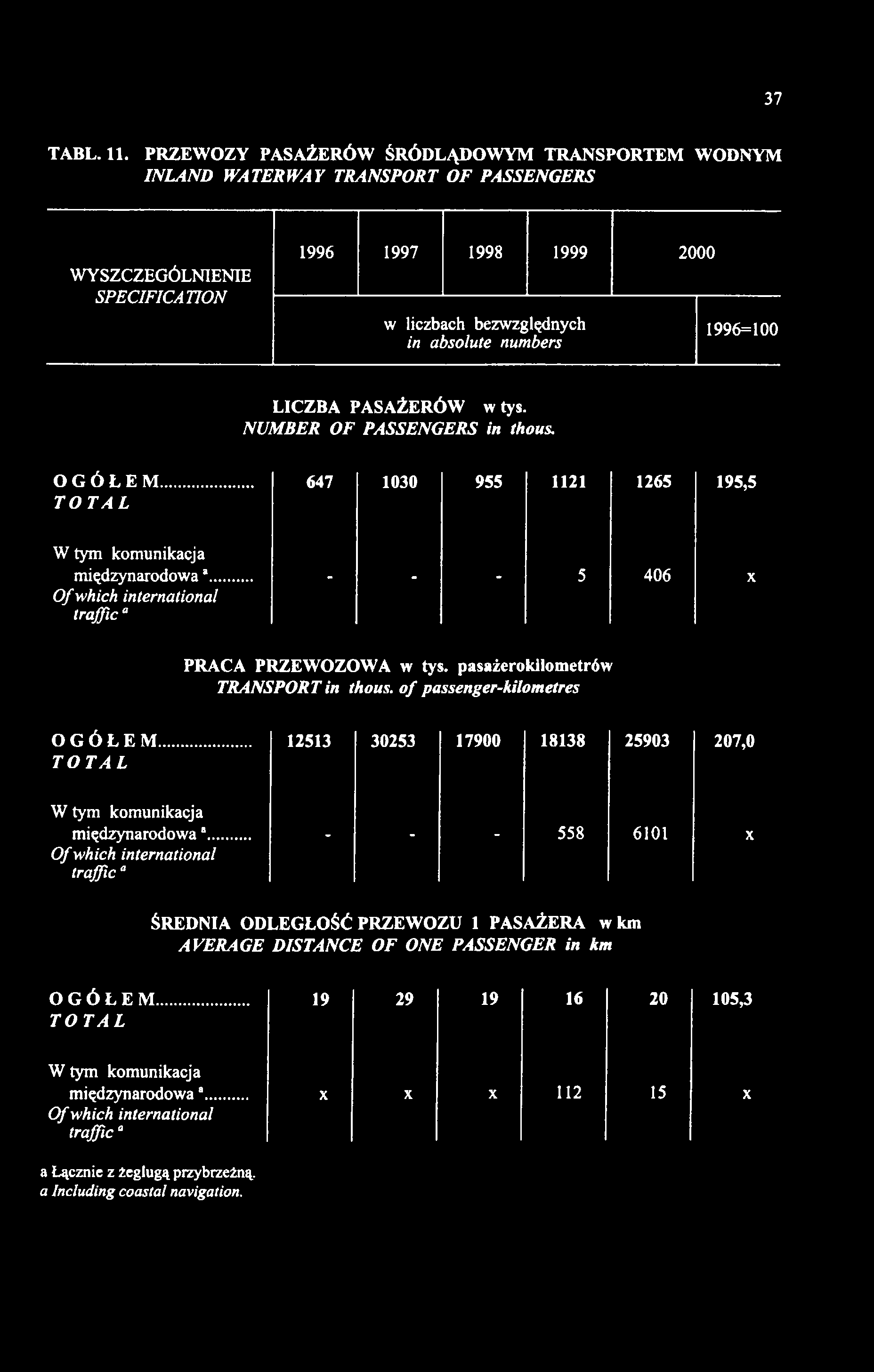 1996=100 LICZBA PASAŻERÓW w tys. NUMBER OF PASSENGERS in thous. OGÓŁEM... TOTAL 647 1030 955 1121 1265 195)5 W tym komunikacja międzynarodowaa.