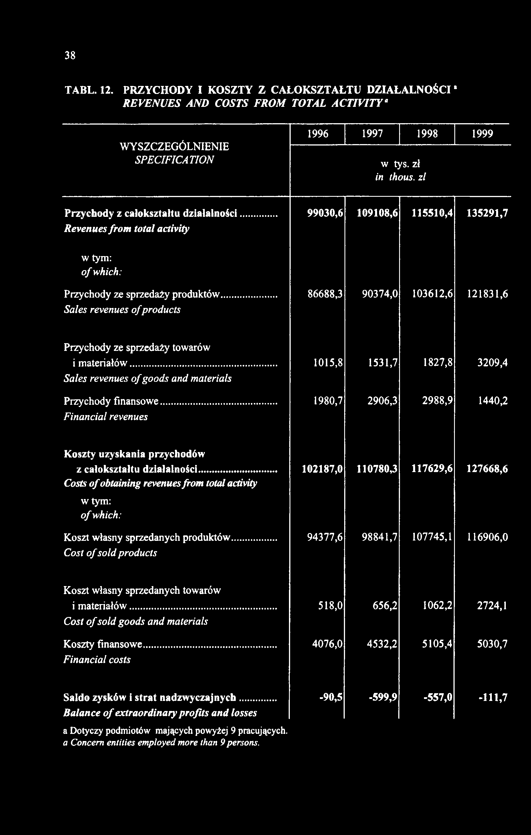 38 TABL. 12. PRZYCHODY I KOSZTY Z CAŁOKSZTAŁTU DZIAŁALNOŚCIs REVENUES AND COSTS FROM TOTAL ACTIVITYa WYSZCZEGÓLNIENIE SPECIFIC A TION 1996 1997 1998 1999 w tys. zł in thous.