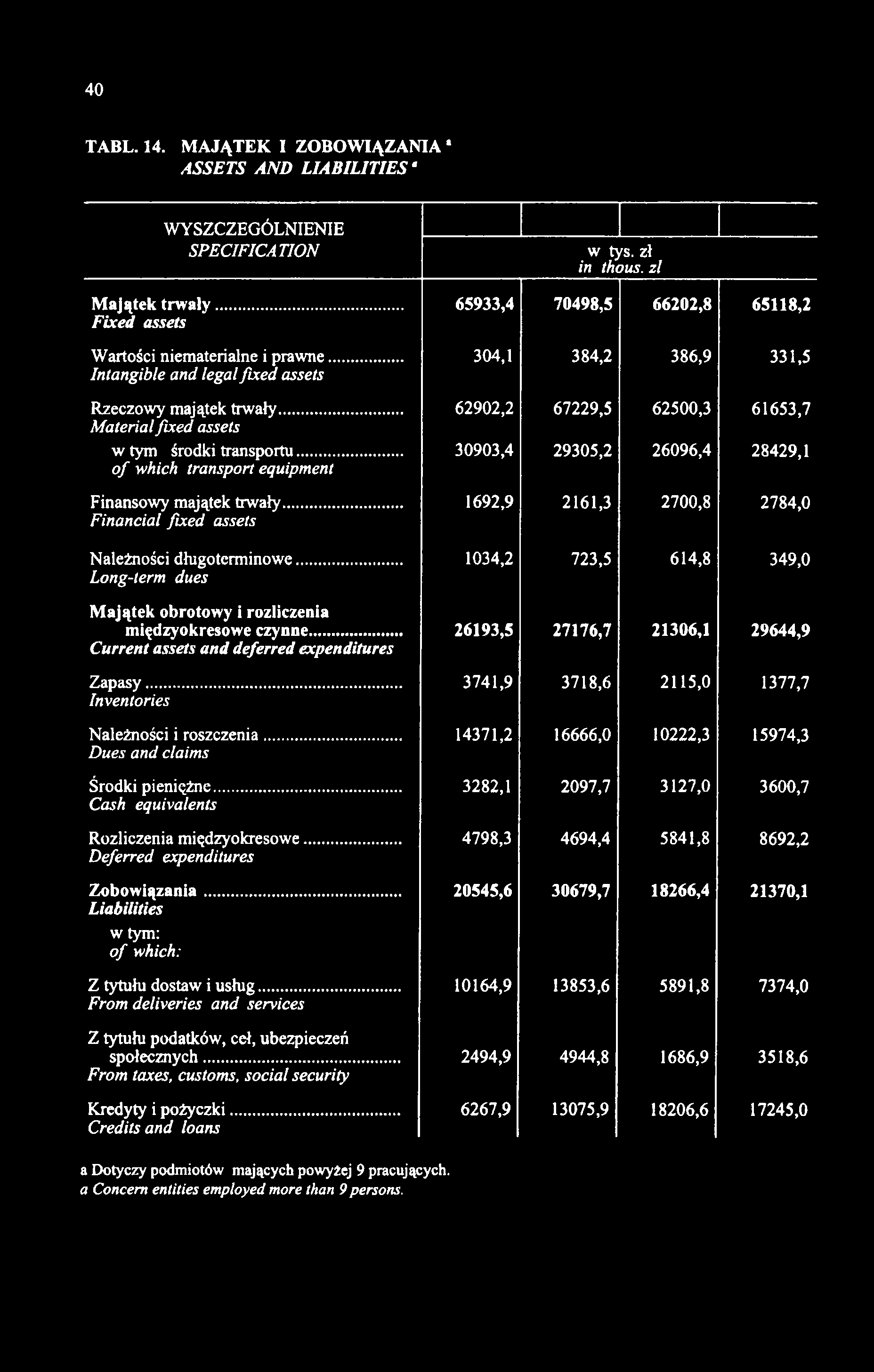 40 TABL. 14. MAJĄTEK I ZOBOWIĄZANIA ' ASSETS AND LIABILITIESe WYSZCZEGÓLNIENIE SPECIF IC A TION w tys. zł in thous.