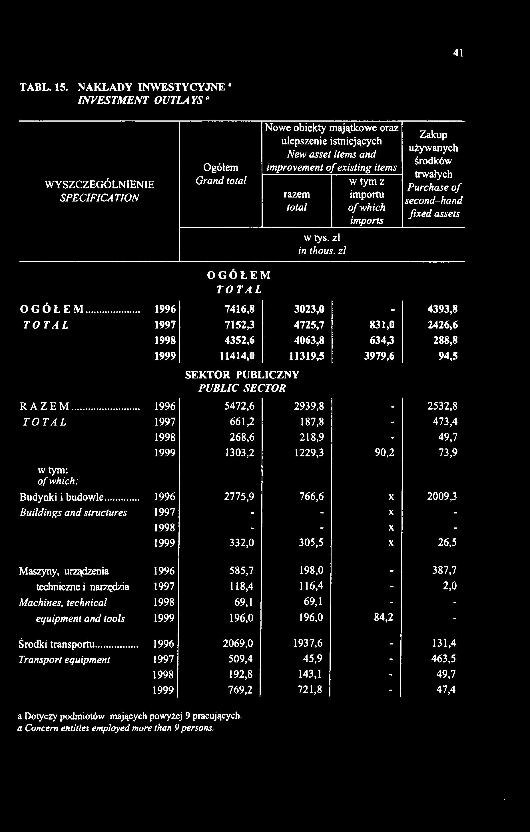 razem total w tym z importu of which imports Zakup używanych środków trwałych Purchase of second-hand fixed assets w tys. zł in thous. zl OGÓŁEM TOTAL OGÓŁEM.