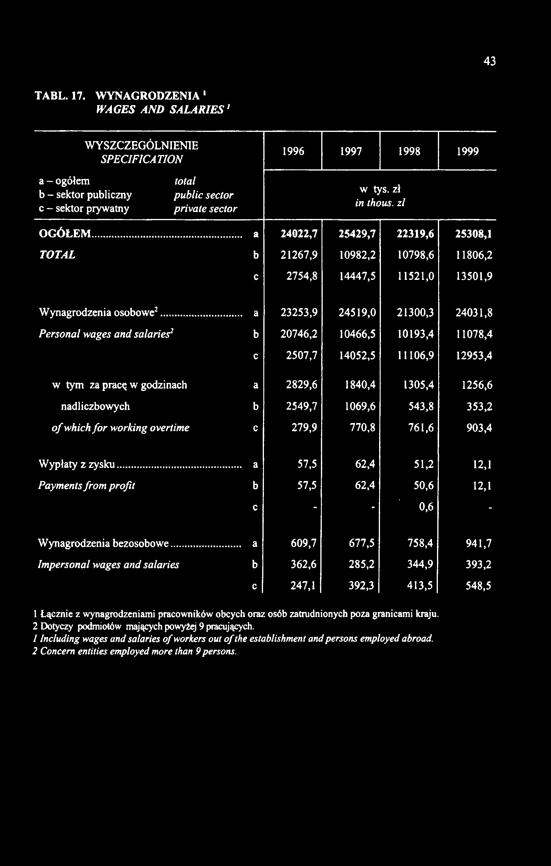 43 TABL. 17. WYNAGRODZENIA 1 WAGES AND SALARIES1 WYSZCZEGÓLNIENIE SPECIFIC A TION 1996 1997 1998 1999 a - ogółem b - sektor publiczny c - sektor prywatny total public sector private sector w tys.