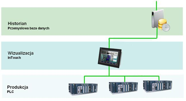 ASTOR WONDERWARE INTOUCH Wonderware InTouch to przemysłowe oprogramowanie zaprojektowane do wizualizacji oraz kontroli procesów produkcyjnych, w pełni zgodne z wytycznymi dla systemów klasy SCADA