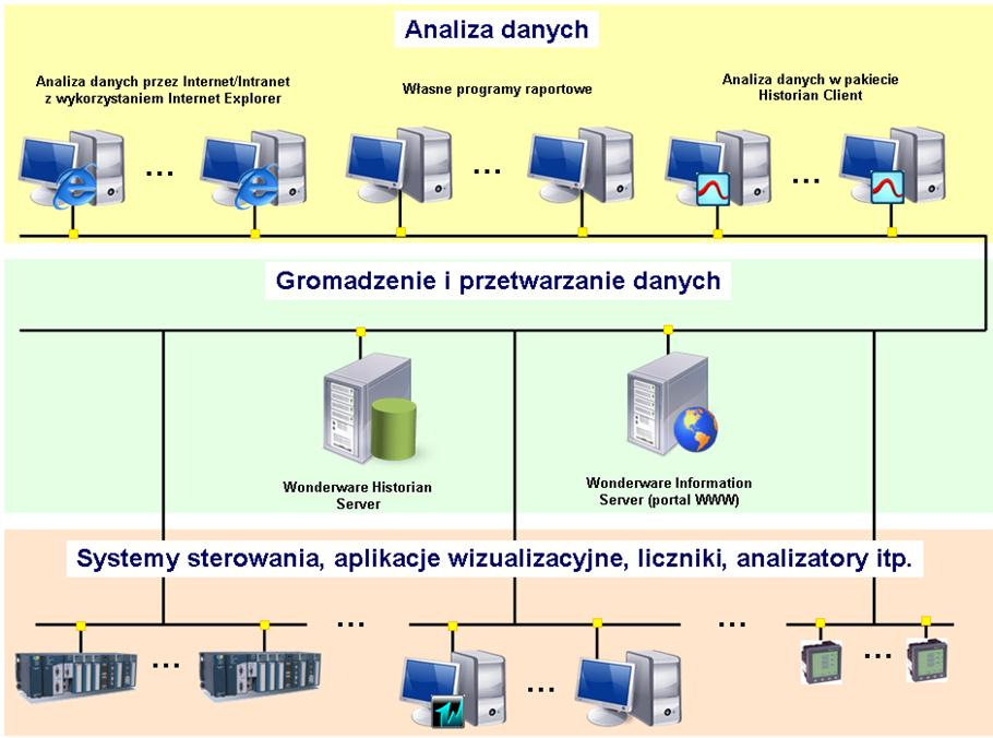 WONDERWARE HISTORIAN W procesach przemysłowych, które wymagają składowania danych procesowych, wielokrotnie z okresu nawet kilku lat oczekuje się rozwiązań, które pozwolą przechowywać, a następnie