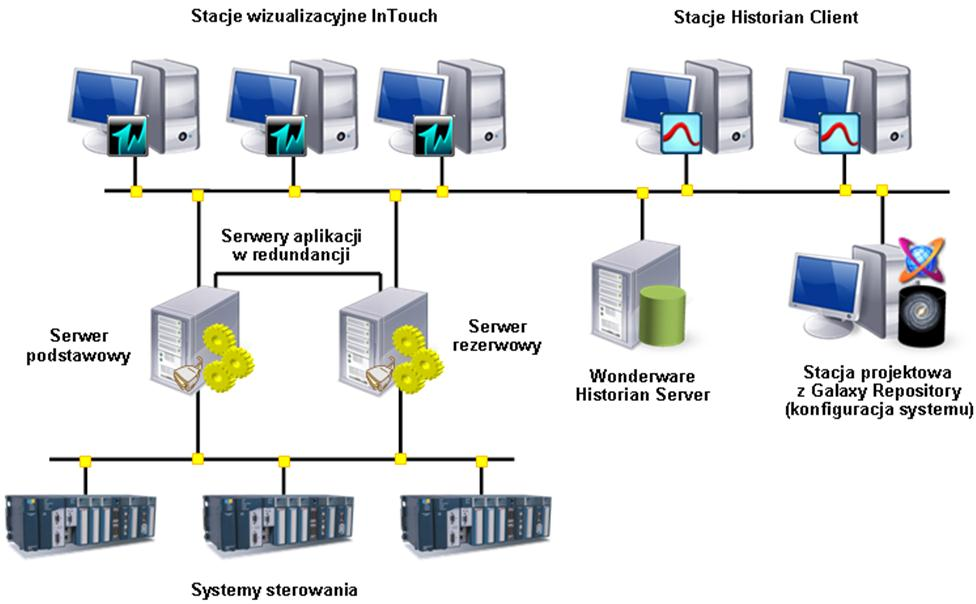 Systemy SCADA o podwyższonej dostępności z redundancją Przemysłowe systemy informatyczne dla odpowiedzialnych procesów technologicznych muszą posiadać możliwość podwyższenia ich dostępności, które