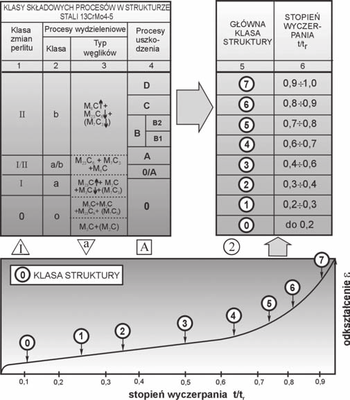 Natomiast przykład schematu będącego ilustracją części klasyfikacji dla stanów struktury z uszkodzeniami wewnętrznymi dla niskostopowych stali typu Cr-Mo i Cr-Mo-V pokazano na rysunku 4.