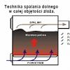 Uwarunkowania czystego spalania paliw stałych w domowych kotłach c.o. i piecach. Cz.