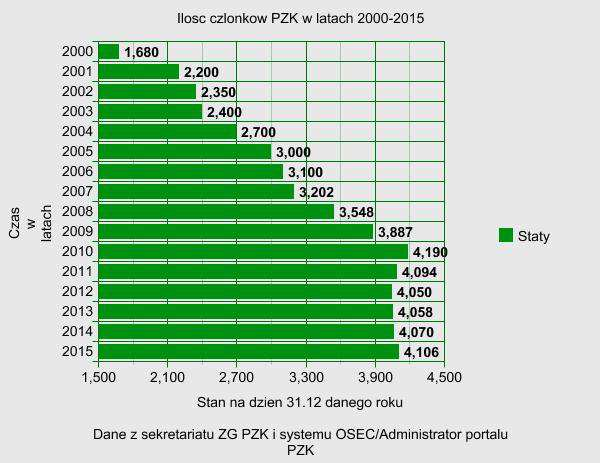 4. Statystyki ilości członków 2000-2015. Liczba członków PZK w latach 2000-2015. Dane wg. stanu na 31.12 danego roku.