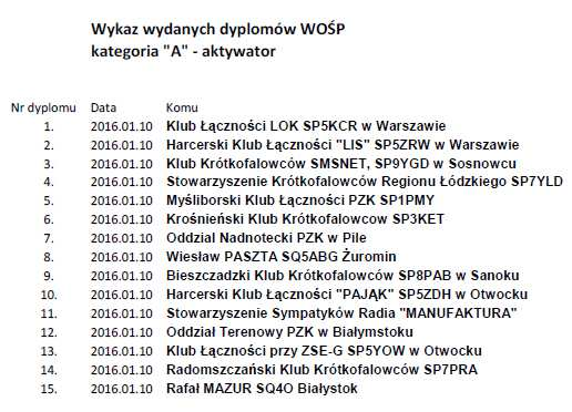 w kategorii A (aktywator) - uruchomienie stacji okolicznościowej ze znakiem nawiązującym do WOŚP (np. SN0WOSP, SN22BWOSP itp.