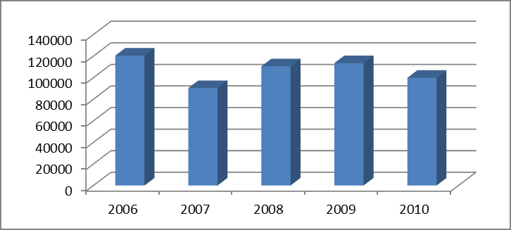 Rysunek 8. Odpady komunalne zebrane ogółem na przełomie lat 2006-2010 w powiecie gorzowskim Tabela 20.