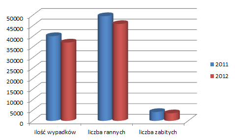 W ocenie Sądu Apelacyjnego wyprowadzony przez skarżącego z faktu braku wyroku karnego skazującego sprawcę wypadku wniosek o trzyletnim terminie przedawnienia roszczeń nie zasługuje na akceptację.