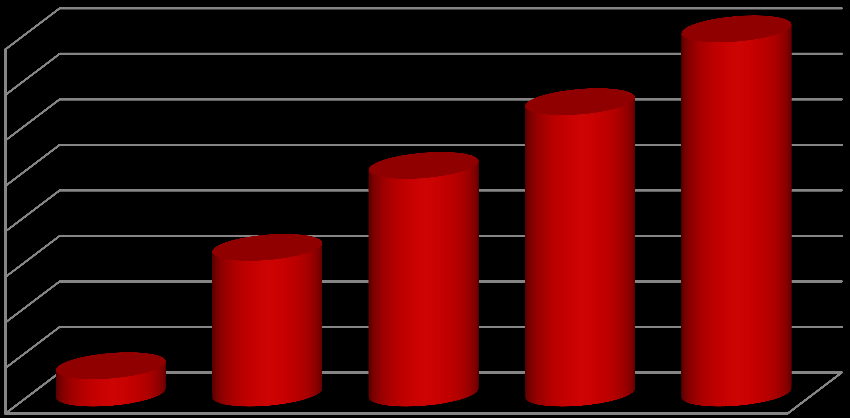 3.3. VOTUM S.A. 3.3.1 Usprawnienie procesu uzyskania odszkodowania VOTUM S.A. w roku 2012 zarejestrowało 19 155 spraw o dochodzenie roszczeń w imieniu poszkodowanych.