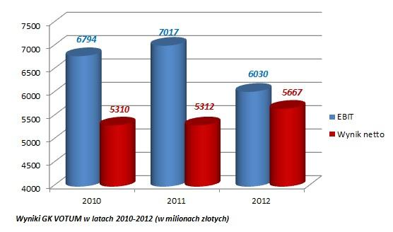 4.1.6 Wynik netto Grupy Wynik netto Grupy Kapitałowej w 2012 r. wyniósł 5 667 tys. PLN jest to najlepszy w historii Grupy Kapitałowej wynik netto.