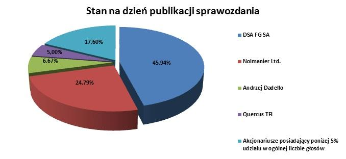 ORGANIZACJA GRUPY