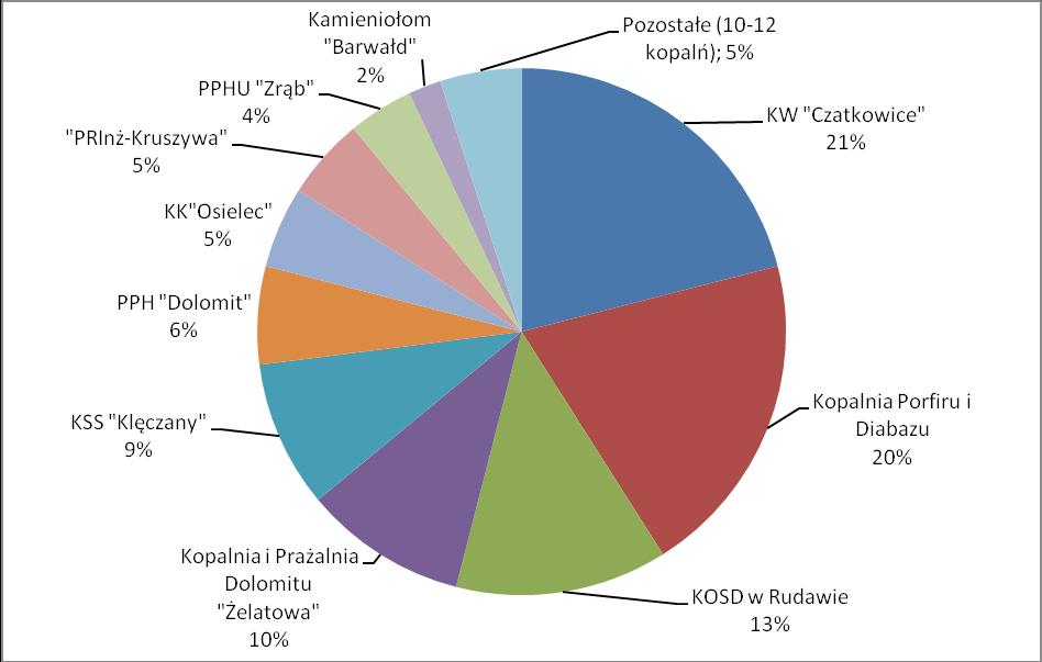 10 Producenci kruszyw