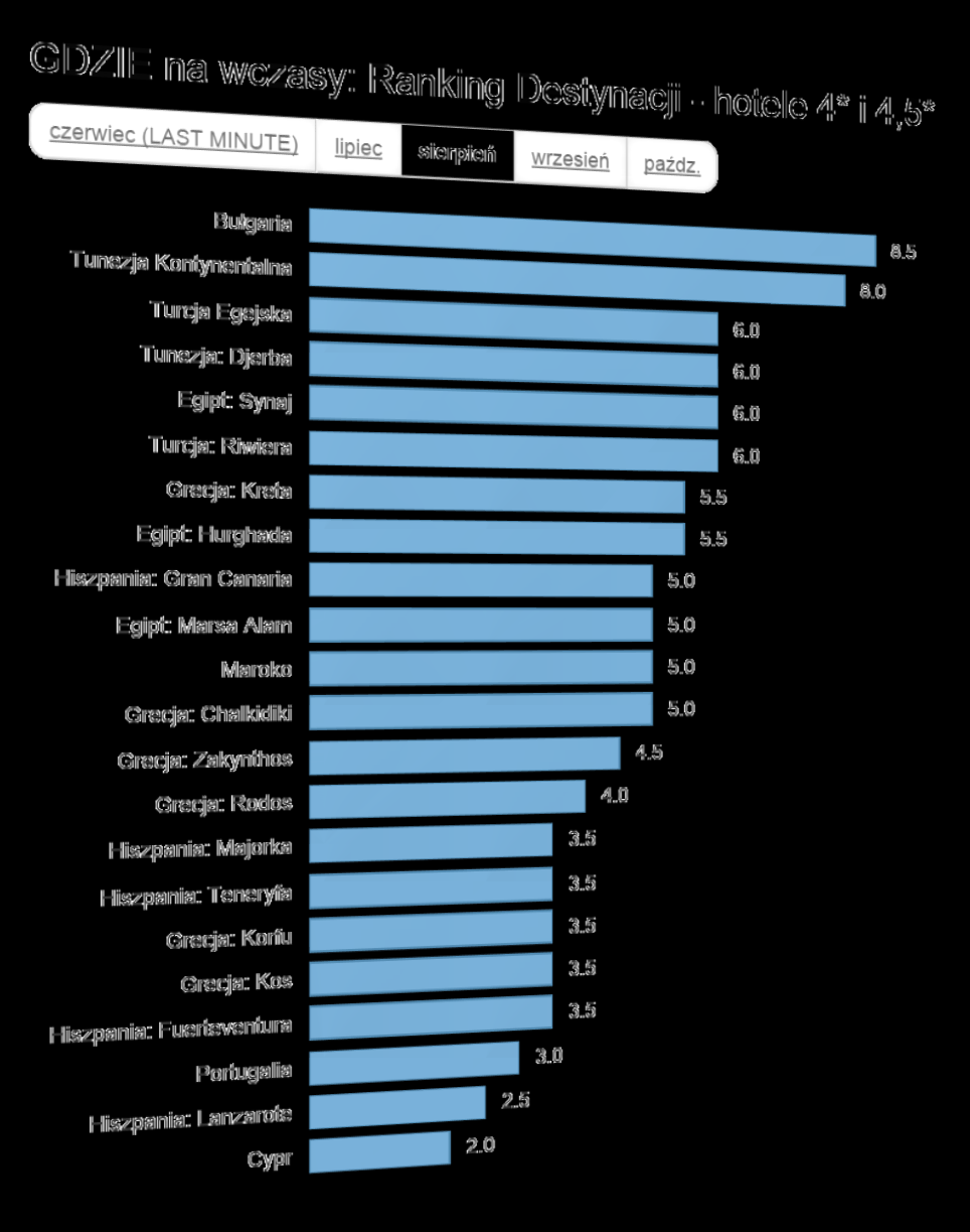 Aktualny Ranking Opłacalności Destynacji Gdzie najbardziej opłaca się wyjechać na początku sierpnia LATO 2015?