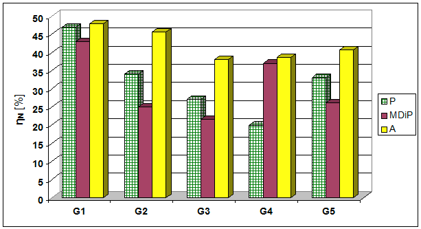 P pługi, MDiP maszyny doprawiające i pielęgnujące, A agregaty, G1-G5 badane gospodarstw Fig. 1.