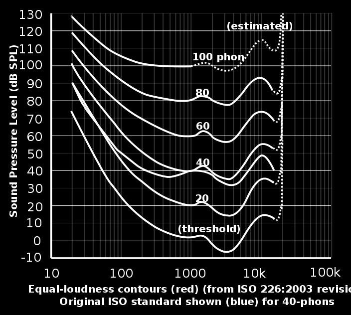 częstotliwości Komórki włosowate => dynamiczny wzmacniacz Ślimak & Kora