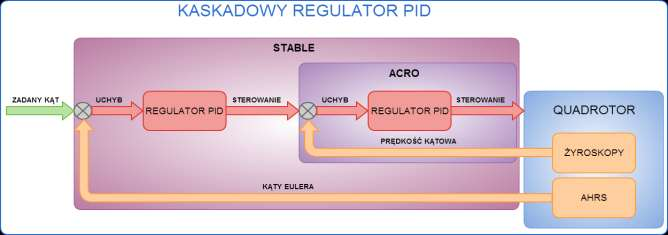 Fot. 7 Schemat blokowy kaskadowego regulatora PID. Na schemacie zaznaczone są dwa tryby pracy kontrolera. Tryb ACRO, czyli tzw. tryb akrobacyjny operuje tylko na danych z żyroskopu.